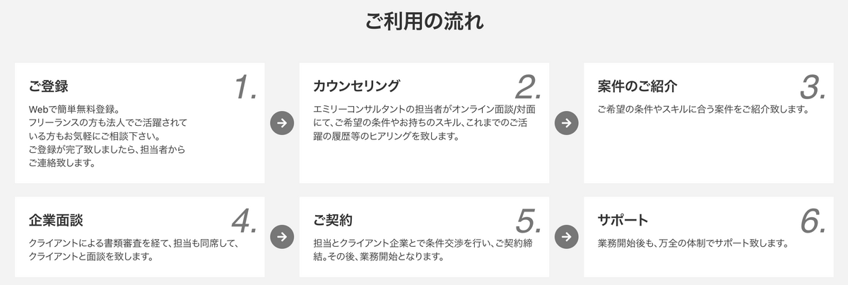 利用の流れ エミリーコンサルタント