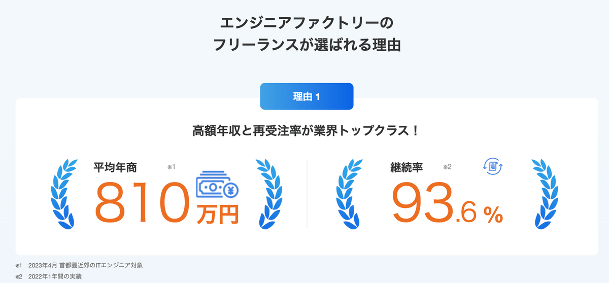 高額年収と再受注率が業界トップクラス