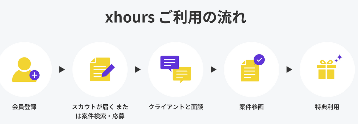 xhours ご利用の流れ 会員登録 スカウトが届くまたは案件検索・応募 クライアントと面談 案件参画特典利用
