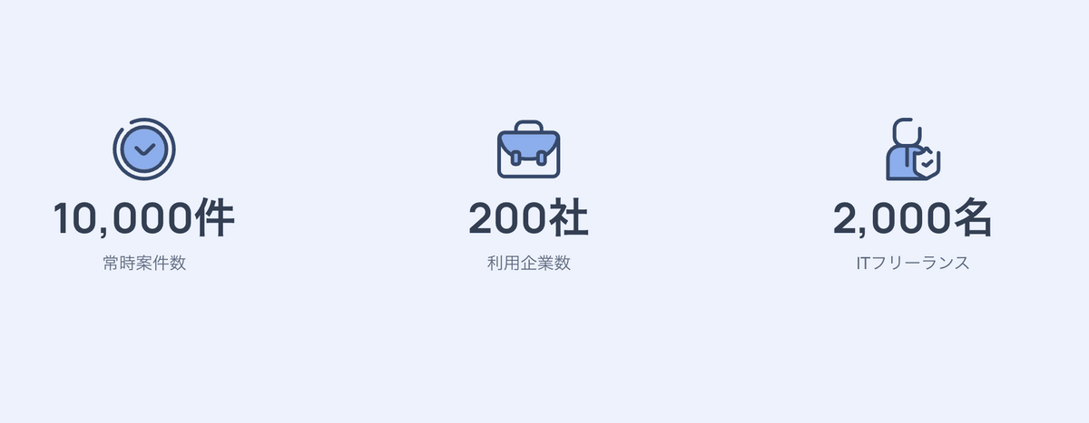10,000件 常時案件数 200社 利用企業数 2,000名 ITフリーランス