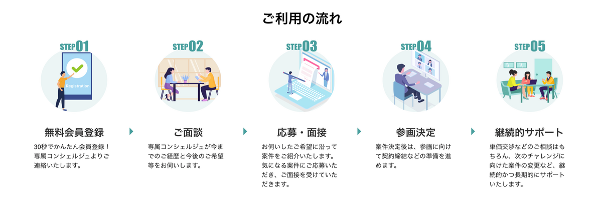 利用の流れ