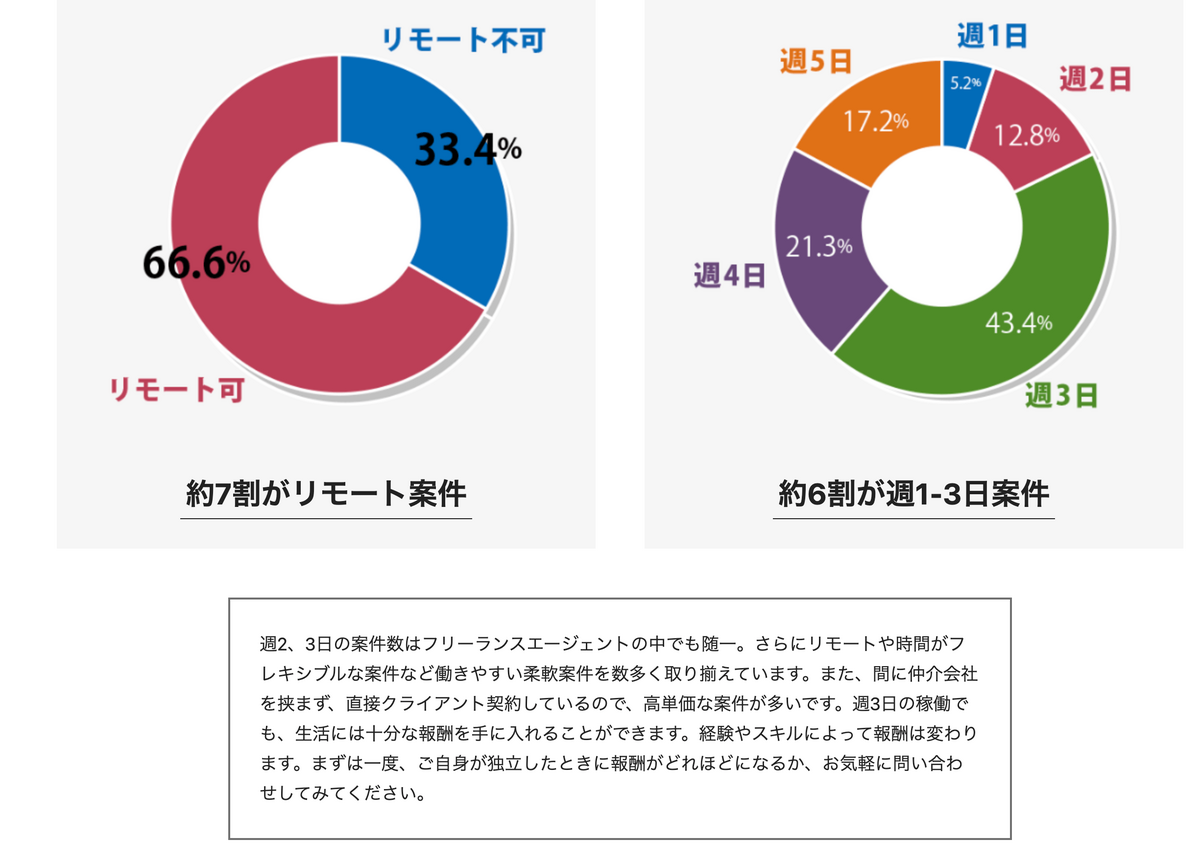 ITプロパートナーズの掲載案件はリモート案件が7割