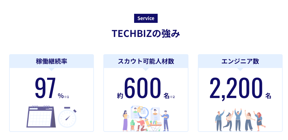テックビズの稼働継続率97%