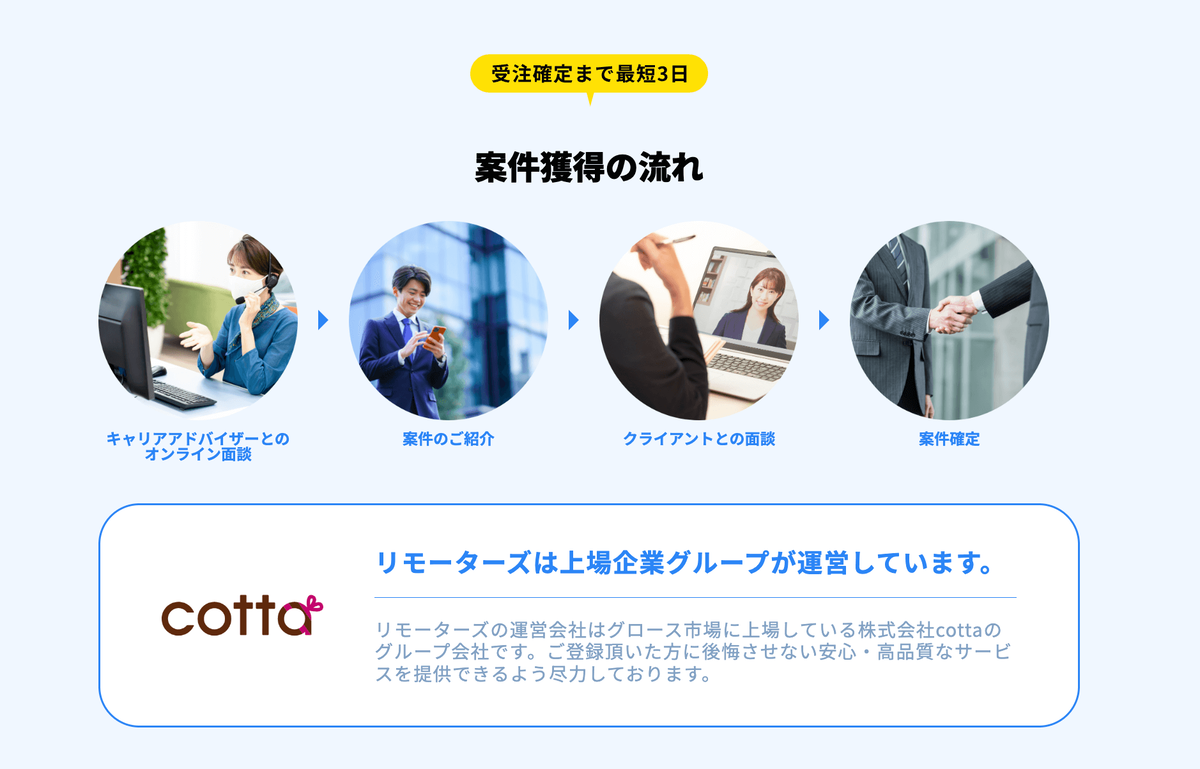 キャリアアドバイザーとのオンライン面談 cotta 受注確定まで最短3日 案件獲得の流れ 案件のご紹介 クライアントとの面談 案件確定 リモーターズは上場企業グループが運営しています。 リモーターズの運営会社はグロース市場に上場している株式会社cottaのグループ会社です。ご登録頂いた方に後悔させない安心・高品質なサービスを提供できるよう尽力しております。.png