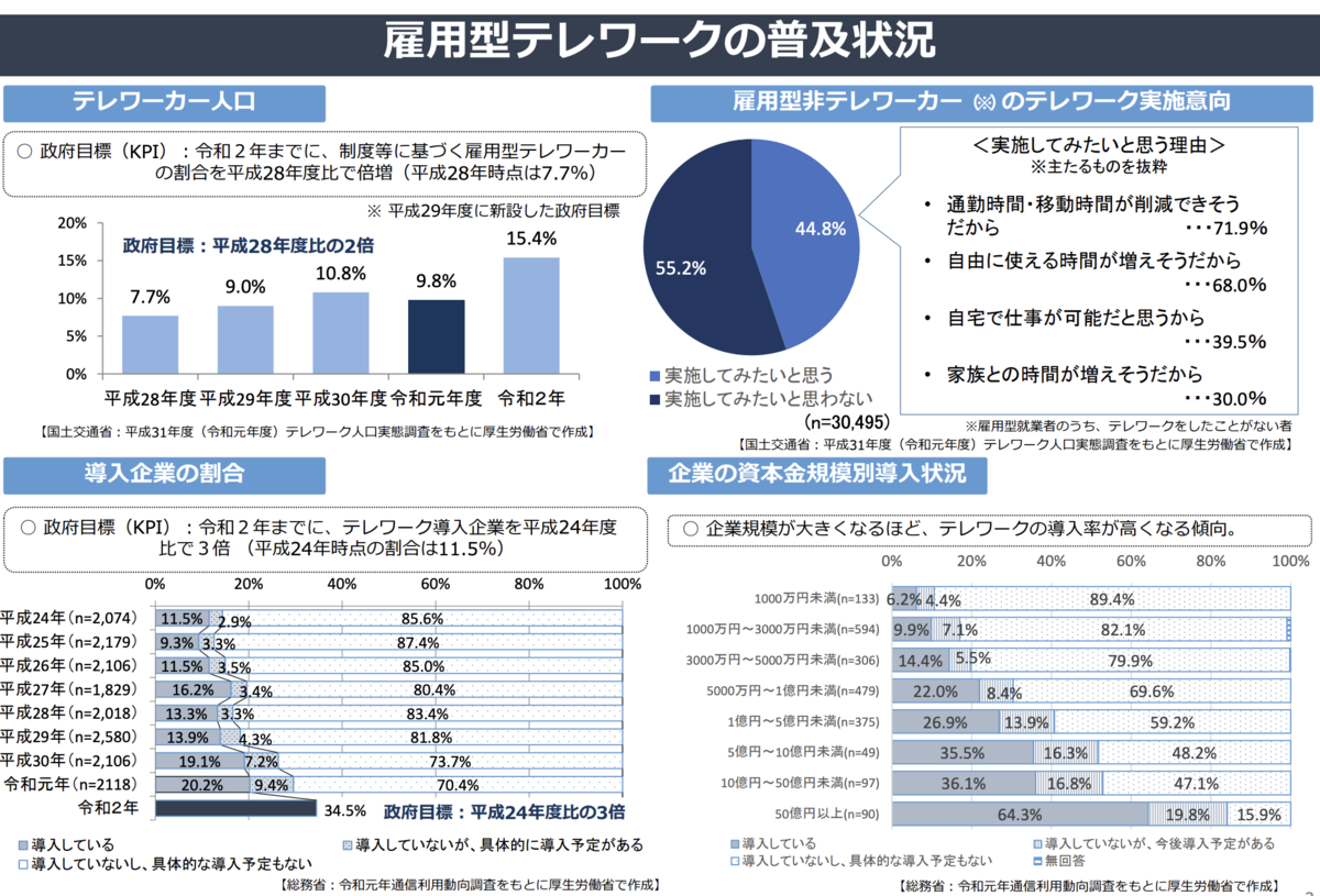 テレワークの普及状況