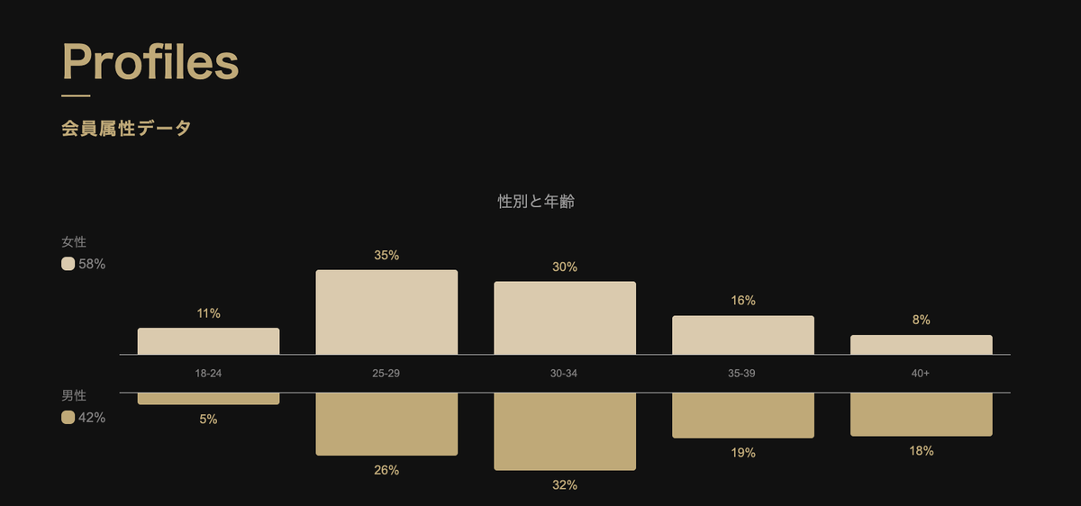 男女比も女性58%・男性42%と女性が多め
