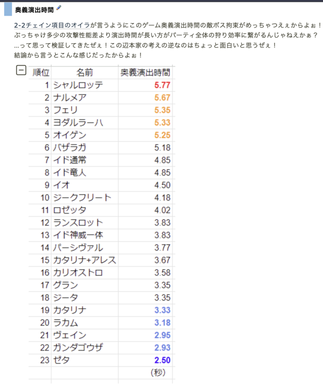 wikiwikiおやくだち掲載のグラブルリリンク全23キャラ奥義演出時間ランキング