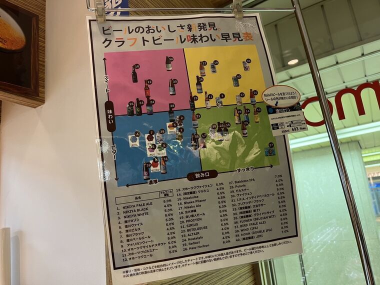 北海道のクラフトビール40銘柄を甘い&hArr;苦い・濃厚&hArr;スッキリの軸でマップ化した味わい早見表