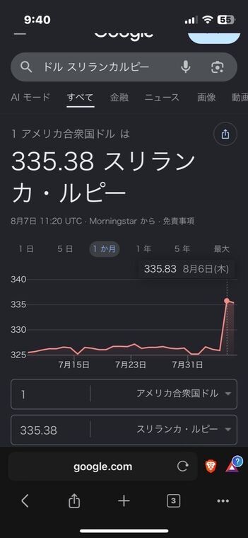 Google検索の為替表示。1アメリカ合衆国ドルは335.38スリランカ・ルピー、8月7日11:20 UTC・Morningstarの表記。1か月チャートのツールチップに335.83 8月6日（木）
