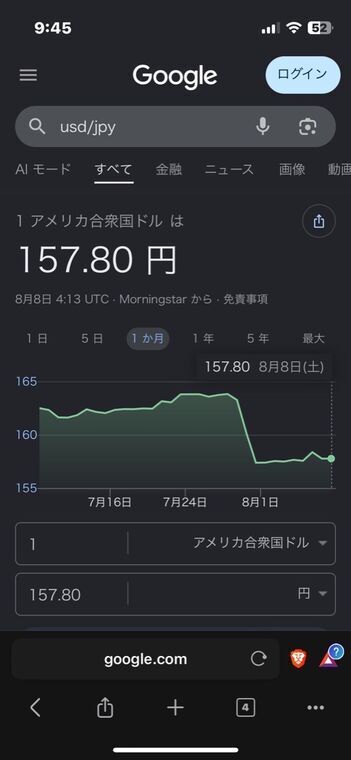 Google検索の為替表示。1アメリカ合衆国ドルは157.80円、8月8日4:13 UTC・Morningstarの表記。1か月チャートは8月1日前後に163円台から157円台へ急落している