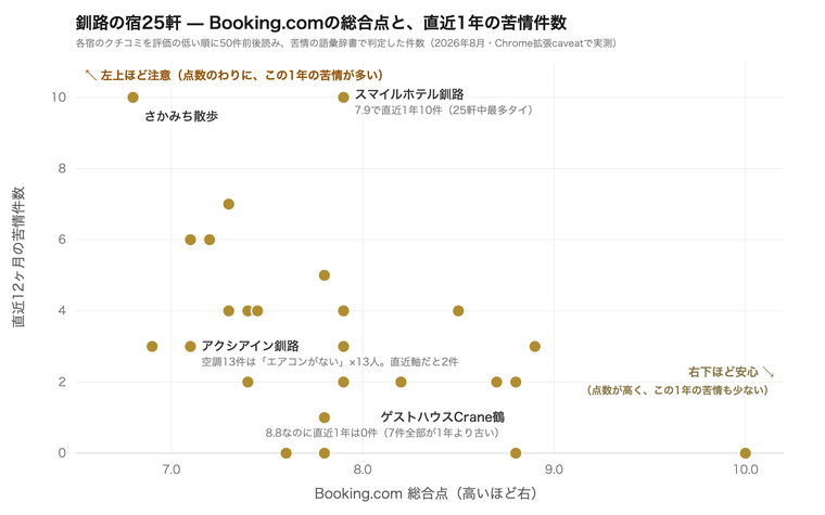 釧路の宿25軒の散布図。Booking.comの総合点と直近1年の苦情件数の関係