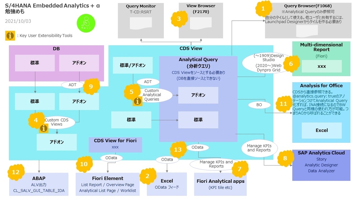 S/4HANA Embedded Analytics をやってみた - SAPのすみっこ