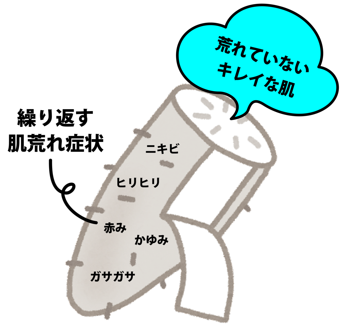 まで動いていなかった肌の奥が動き始めるので、肌の中と外の要らないものをガサガサと剥離させている