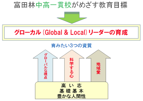 富田林中学の偏差値と評判は 今後の倍率なども予想 中学受験 スタディナビ