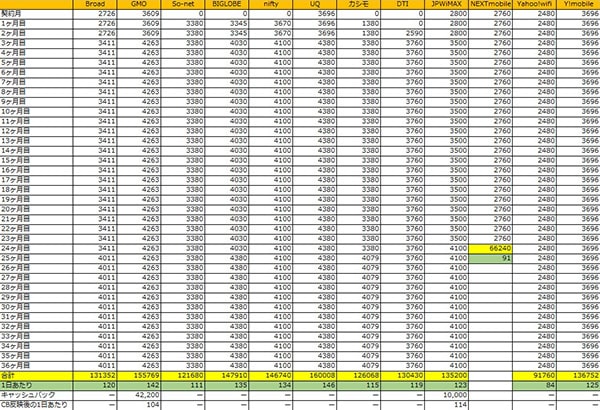 ポケットwifiの料金比較表