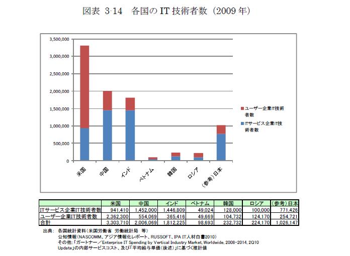 It技術者 ユーザー企業 Itサービス企業の比率 Makaishiの日記