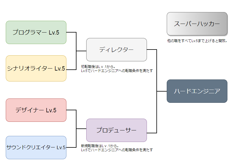 ゲーム発展国 ハードエンジニアとスーパーハッカーに転職する方法 カイロ イドラララ