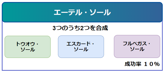 Pso2 主要な特殊能力合成 継承まとめ 報酬期間 まかぽっぽ Pso2 主要な特殊能力合成 継承まとめ 報酬期間 まかぽっぽ