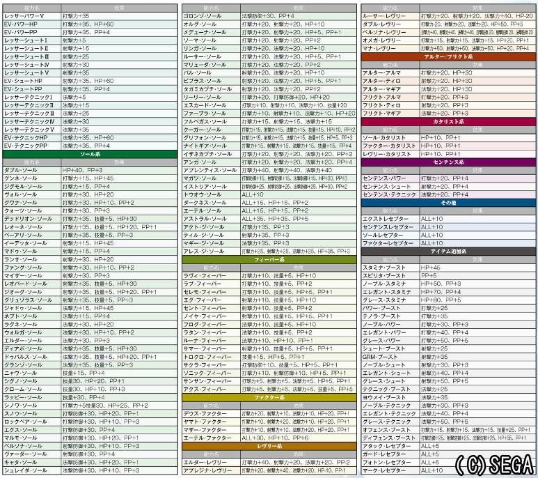 Pso2 主要な特殊能力合成 継承まとめ 報酬期間 まかぽっぽ Pso2 主要な特殊能力合成 継承まとめ 報酬期間 まかぽっぽ