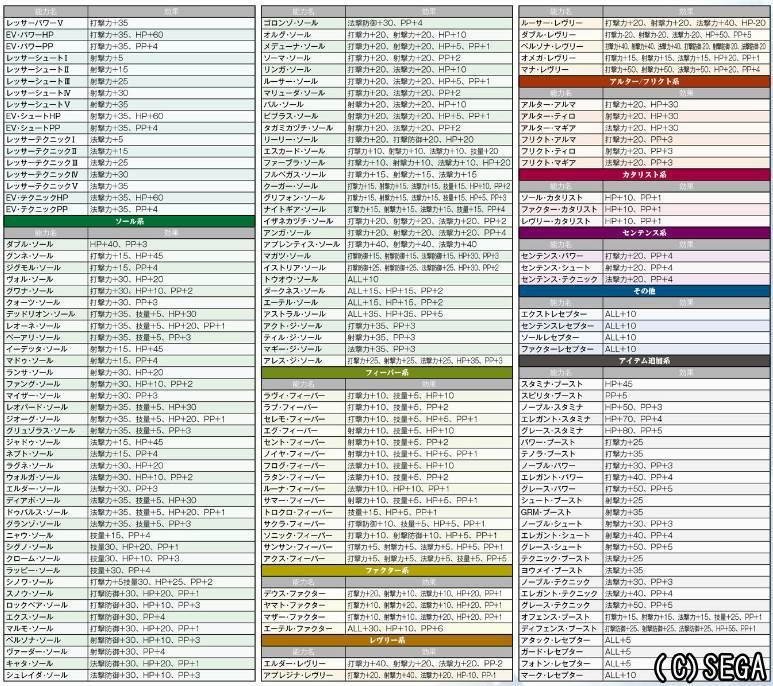 Pso2 主要な特殊能力合成 継承まとめ 報酬期間 まかぽっぽ