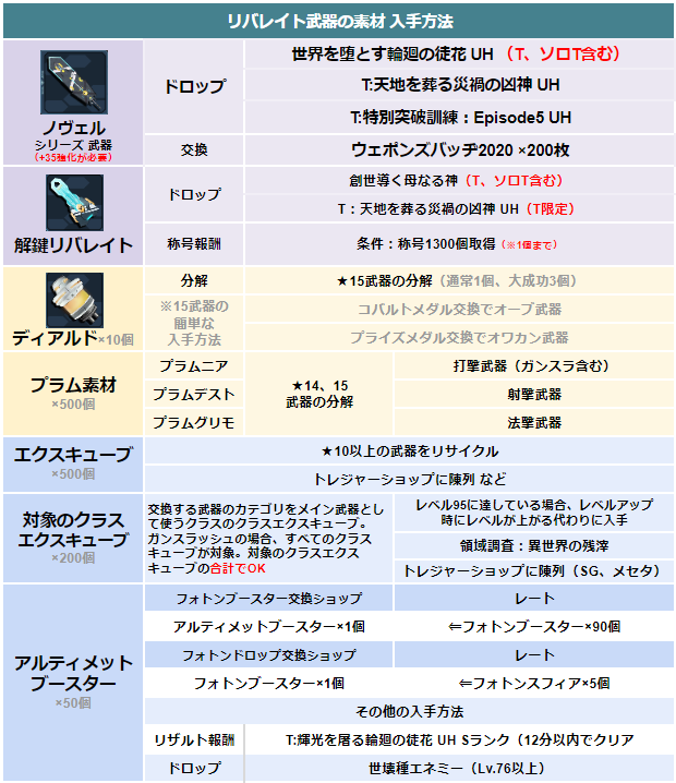 リバレイトシリーズ武器の素材 入手方法、集め方 簡単