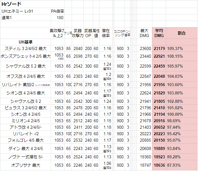 Pso2 15ソードの最新武器性能 単純火力比較表 年7月版 まかぽっぽ