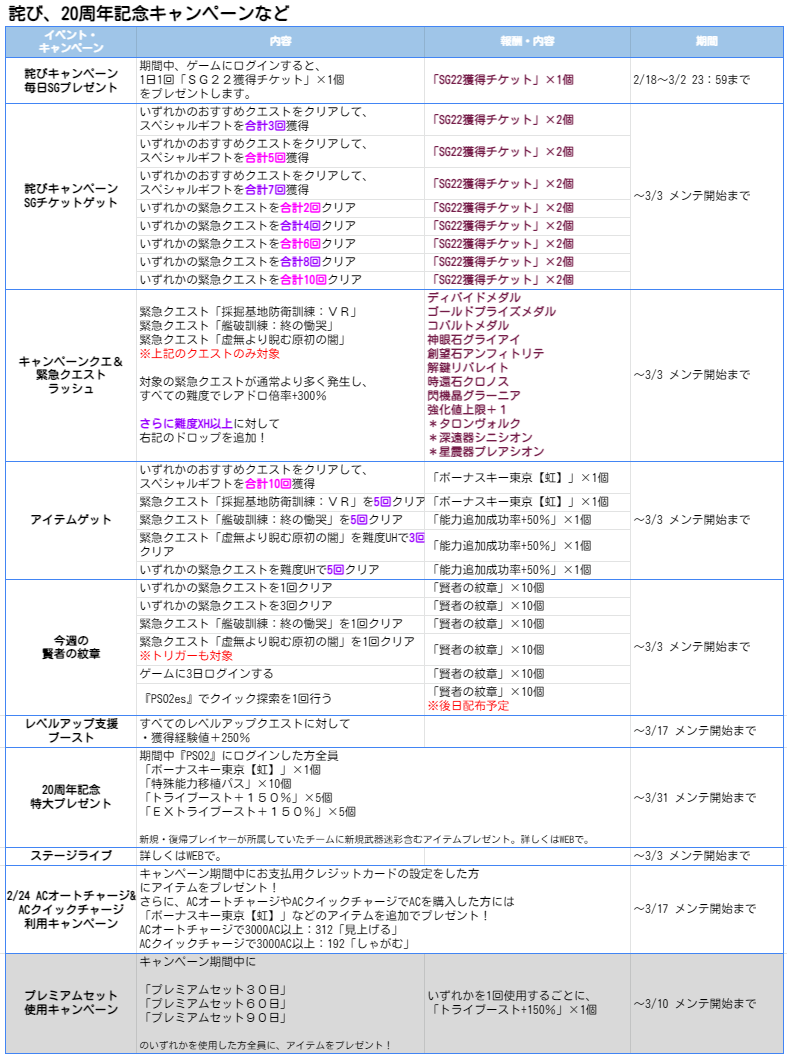 Pso2 2月17日 と継続中のキャンペーン情報まとめ 賢者とacチャージcpだけ更新済み まかぽっぽ