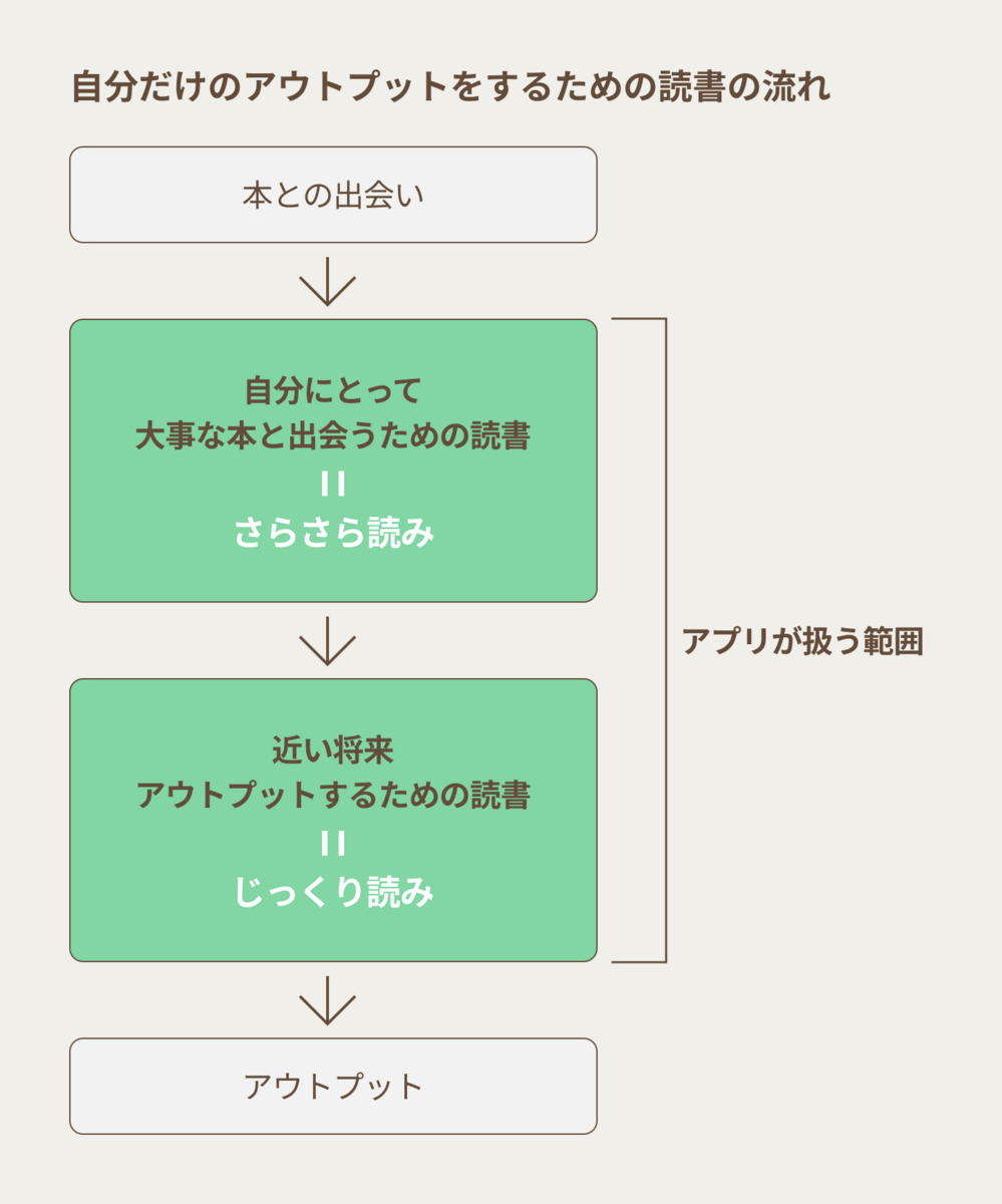 yondecoアプリが取り扱うサービス範囲の図