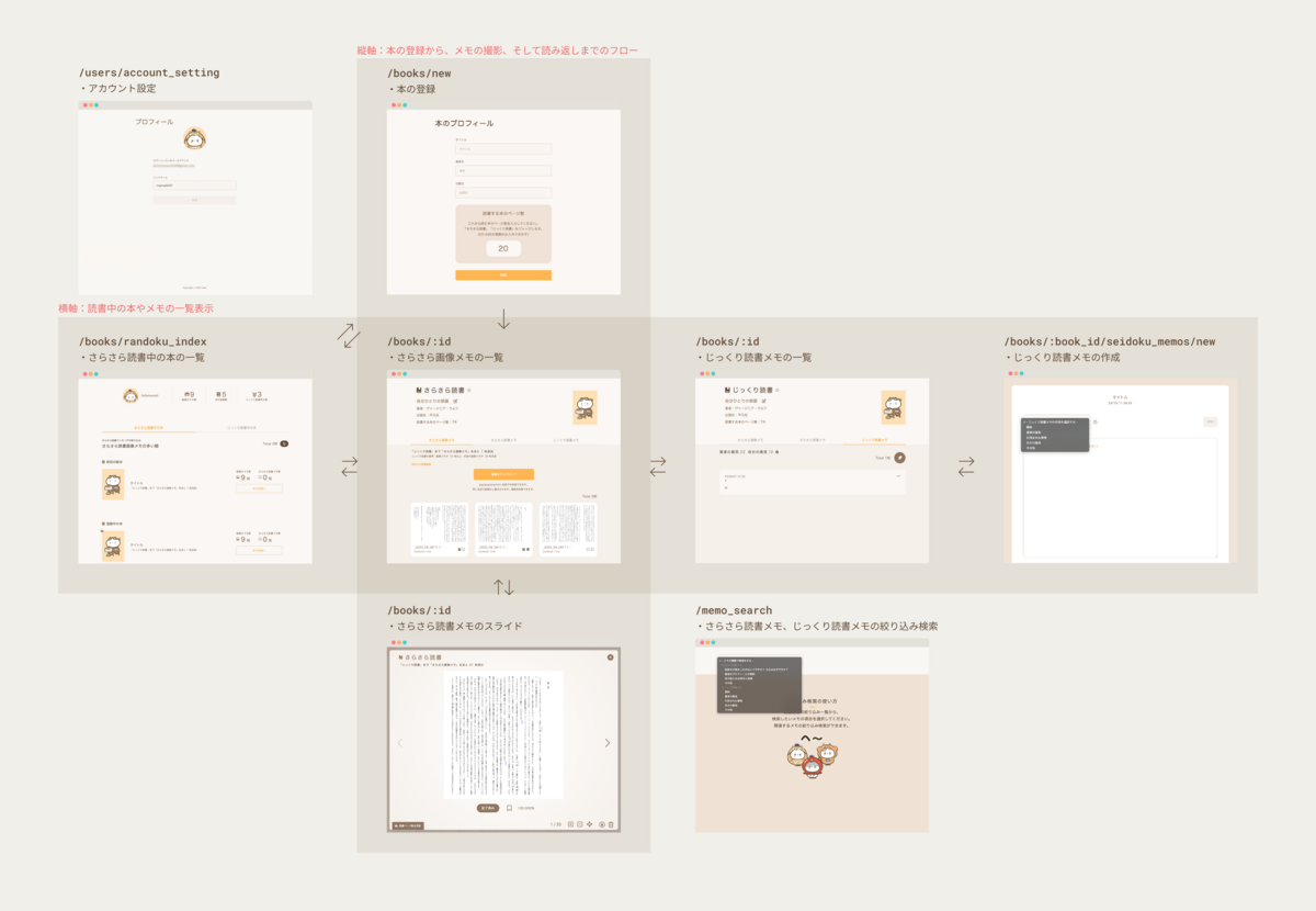 yondeco.siteの画面遷移説明図