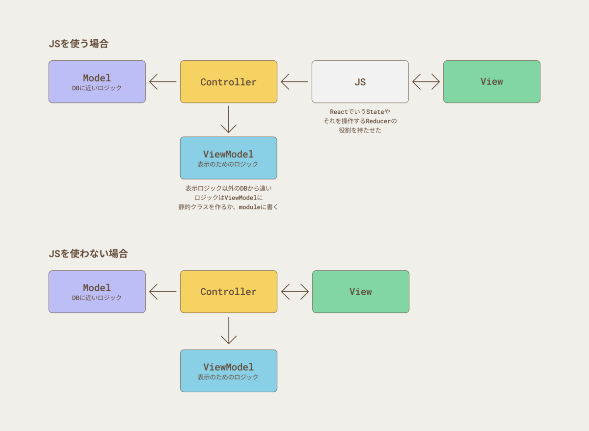 MMVCでのJsの役割の図