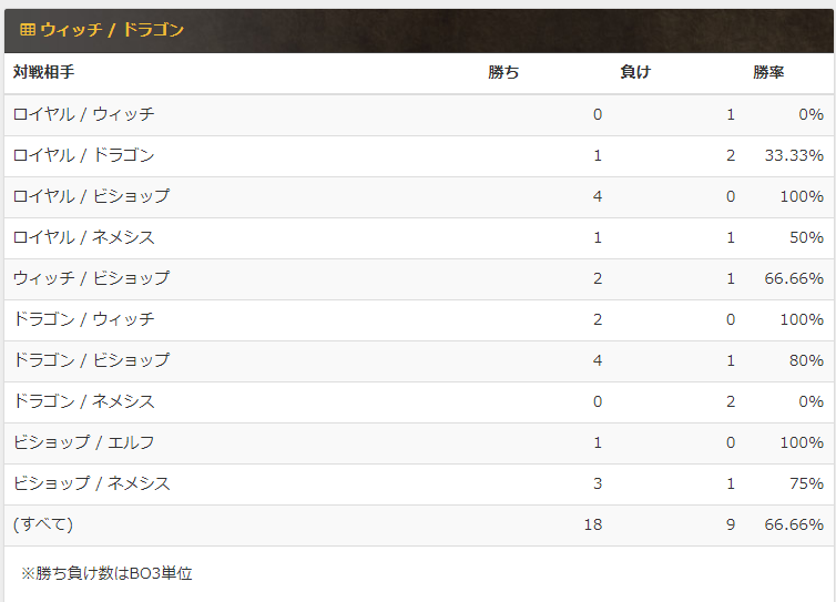 Rd68以下レート10台を経験した男 Ratings For シャドウバース 8期後半戦 Makkunico S Diary