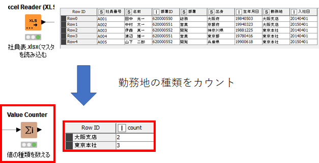 KNIME - 値の種類を数える / 固定値のコラムを作成する ~Value Counter / Constant Value Column ...