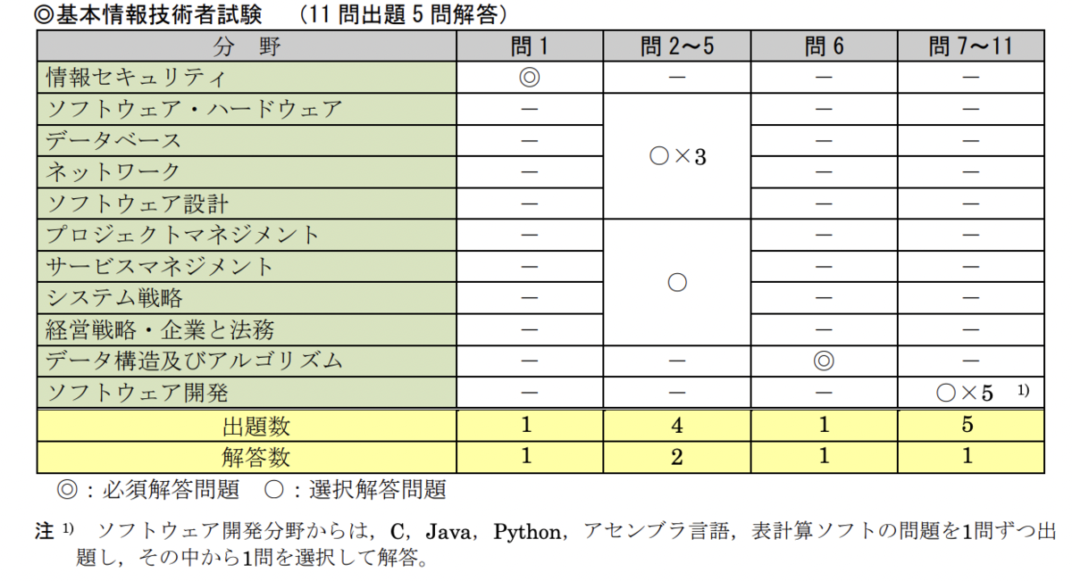基本情報技術者試験（午前・午後）TAC教材まとめ売り【選択 : 表計算】 基本情報技術者試験（午前・午後）TAC教材まとめ売り【選択 : 表
