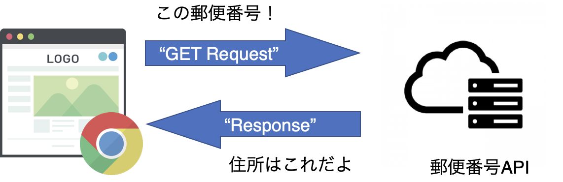 Knime Apiを使ってみよう 郵便番号から住所を一括取得するには Get Request String To Json Json To Table デジタル推進課 Knime Apiを使ってみよう 郵便番号から住所を一括取得するには Get Request String To Json Json To Table デジタル推進課