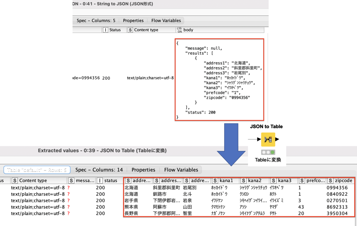 Knime Apiを使ってみよう 郵便番号から住所を一括取得するには Get Request String To Json Json To Table デジタル推進課