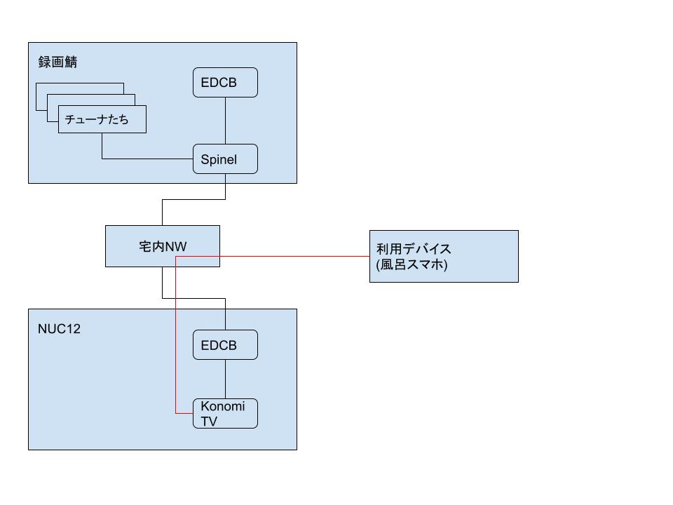 宅内ロケフリをもっとスマートに。(konomitv構築メモ） - Think threshold