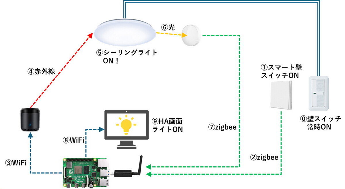 Home Assistant 慣れる on Raspberry Pi スマートホーム