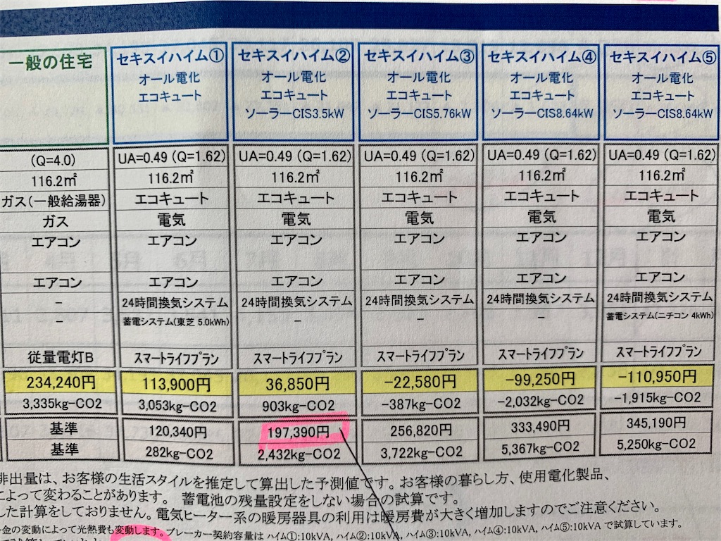 セキスイハイムは電気代がかからない 太陽光発電の効率は良い 悪い あやログ