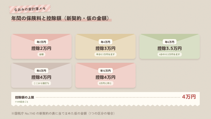 払った保険料と控除額の関係