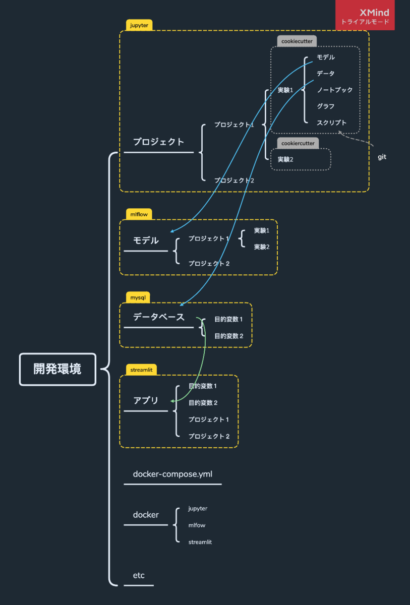 Docker Composeで現場エンジニアのデータ解析環境を構築 Jupyterlab Mlflow Mysql Streamlit たこやき