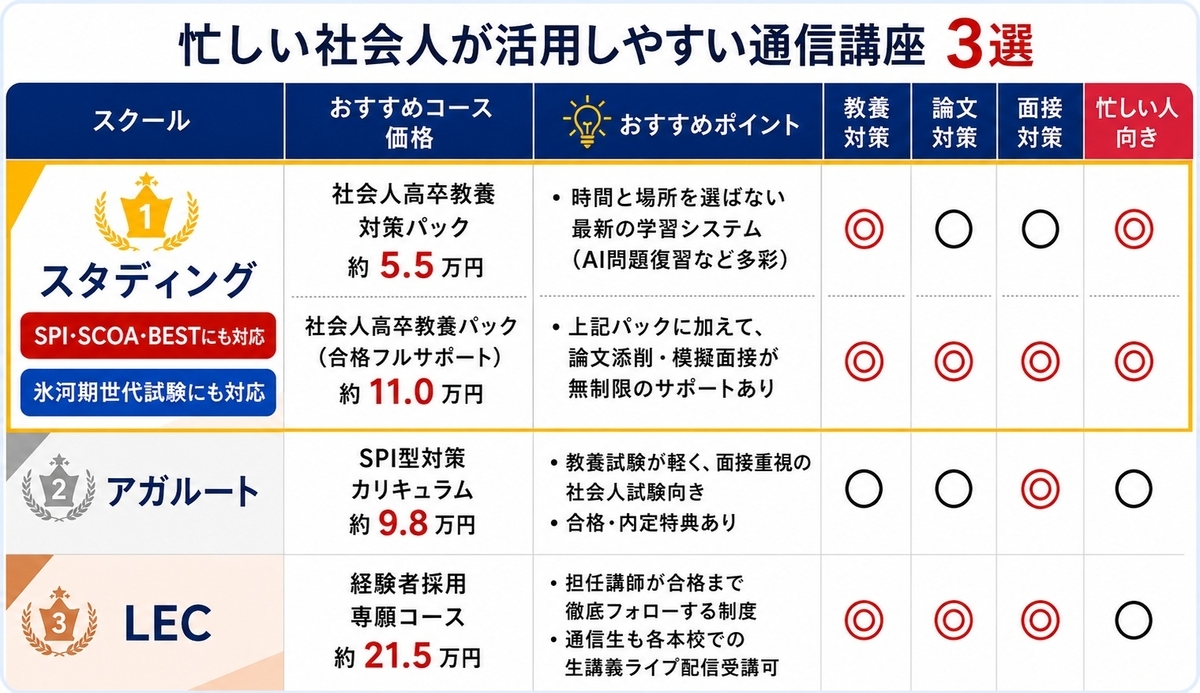 社会人向け公務員試験対策におすすめの問題集・参考書・通信講座｜独学 