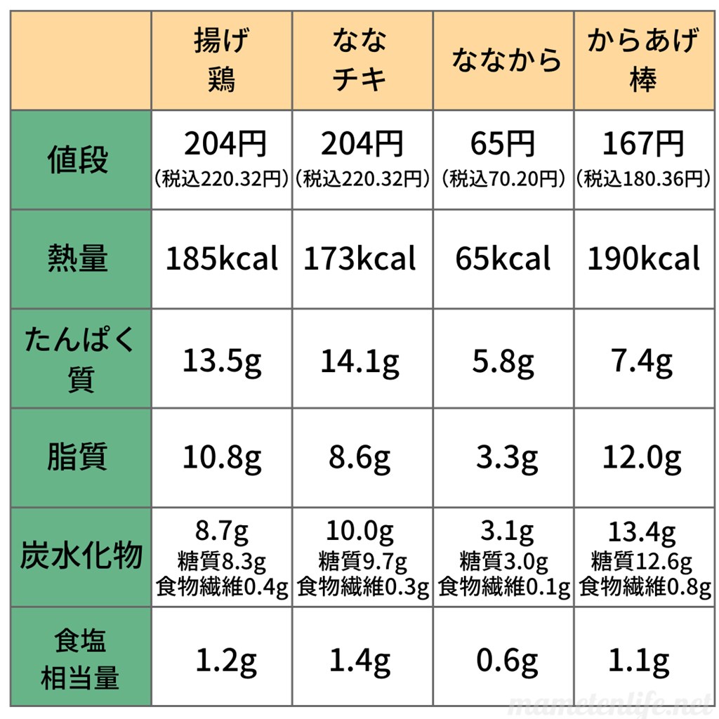 揚げ鶏 ななチキ ななから からあげ棒 セブン イレブンの揚げた鶏肉の違いをまとめてみた まめてんライフ