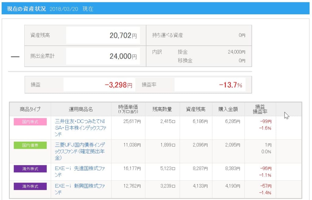 idecoがいきなりマイナスに