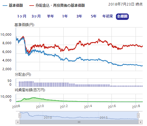 投信の成績