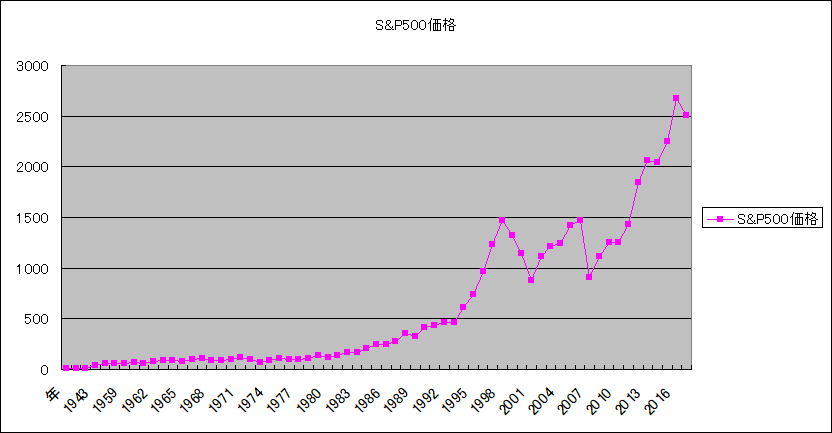 Wikipedia SP500指数の推移をグラフ化