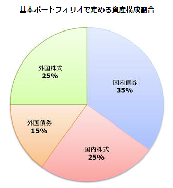 GPIFの基本ポートフォリオ　出典：GPIFホームページ