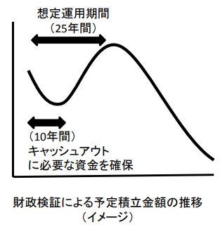 年金積立金額のイメージ　※出典 GPIFホームページ