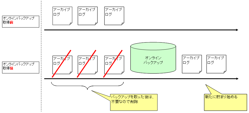 アーカイブログの自動削除イメージ