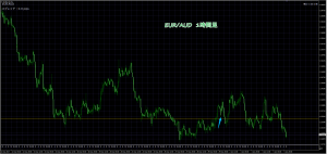 1/7 EUR/AUD 1H