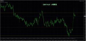 1/13 GBP/AUD 1時間足